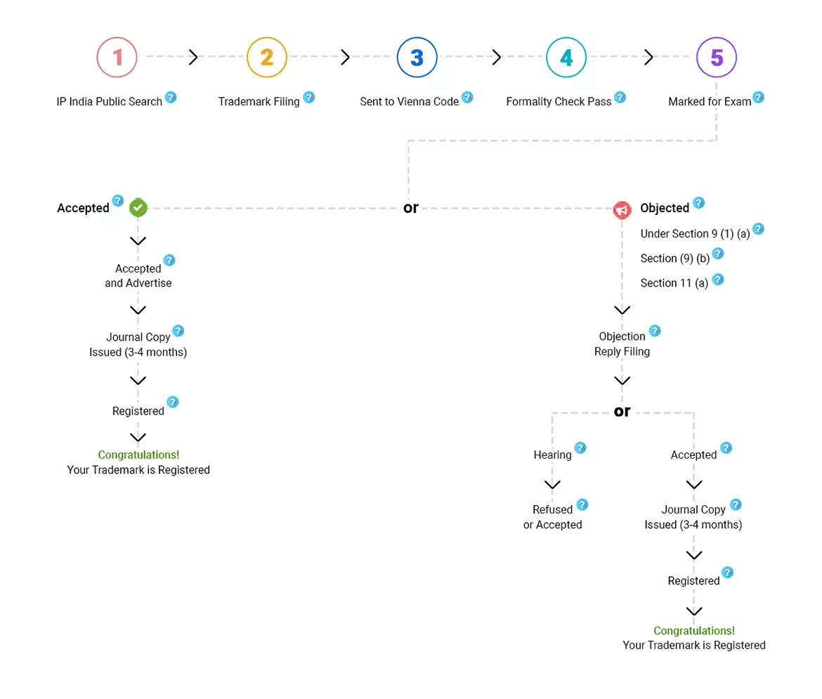 Trademark Registration Process